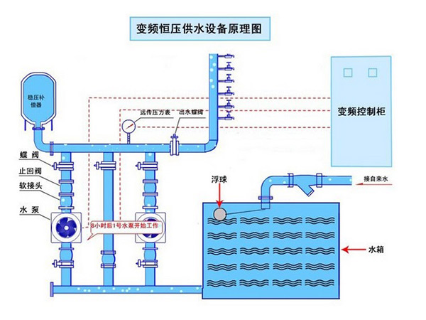 變頻恒壓供水設備原理